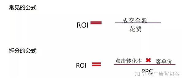 ROI是什么？电商ROI计算公式 - 知乎