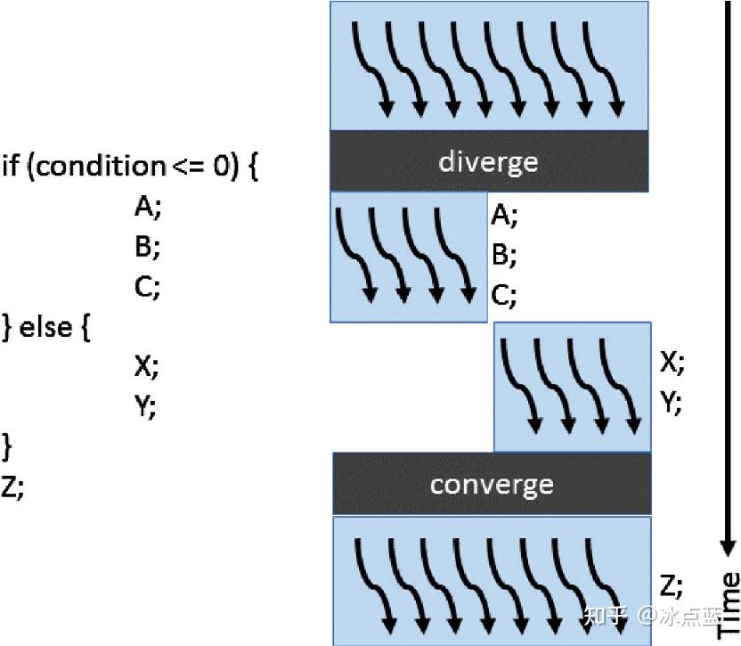 并行计算入门 UIUC ECE408 Lecture 3&4 知乎
