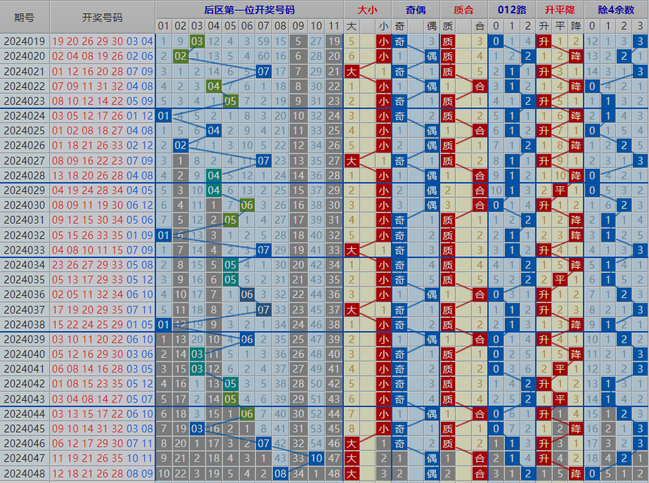 4月30日 体彩大乐透 第046期最新走势图,附带(重号,边号,串号,遗漏及