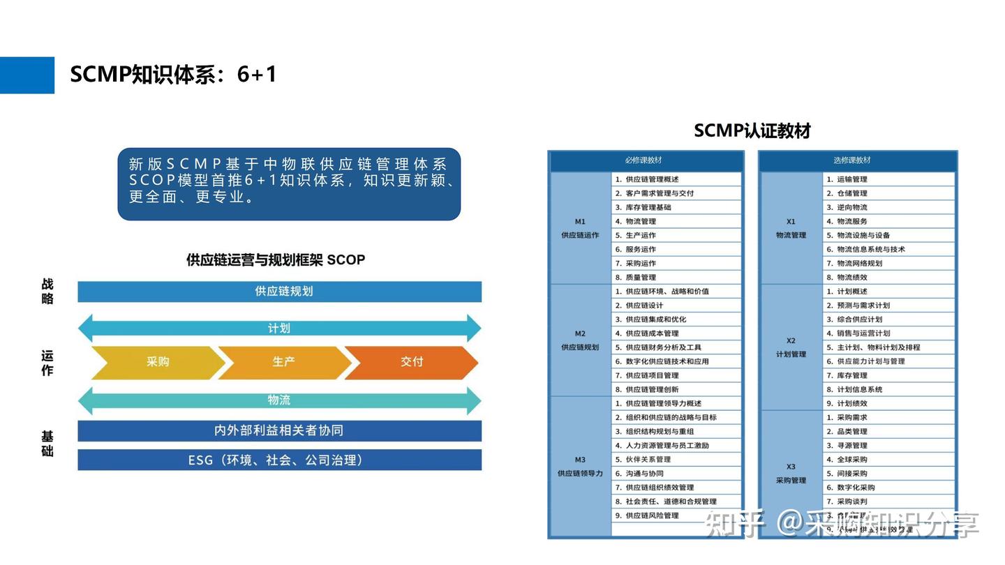 供应链人必看：SCMP、CPPM、CPSM、CIPS、CSCP五大认证全面解析 - 知乎