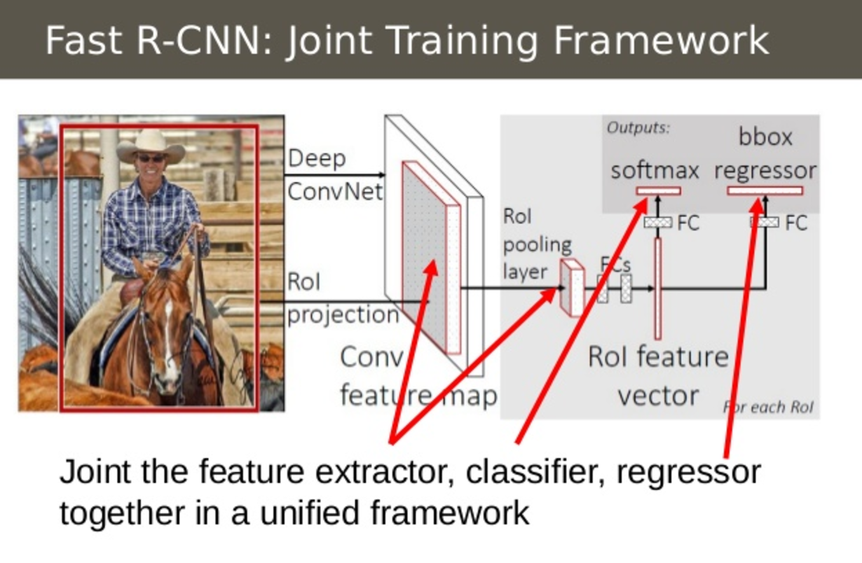 創新點2:將所有模型整合到一個網絡中這正是fast r-cnn網絡用感興趣