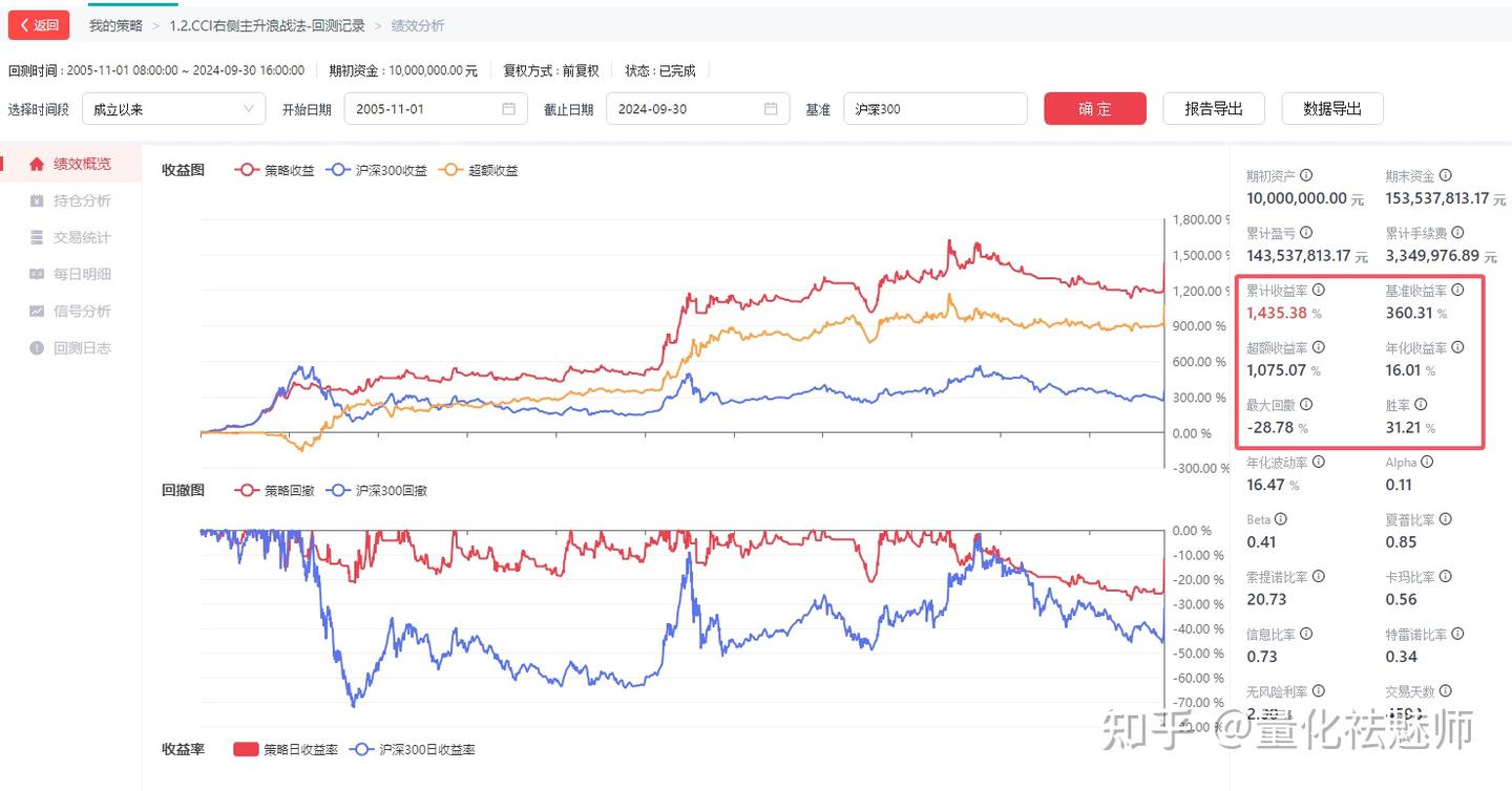 拒绝踏空和卖飞，魔改CCI指标主升浪战法！14倍收益，拿捏！ - 知乎