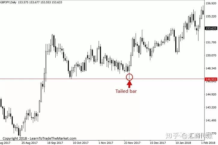 百万美元外汇交易大赛冠军:认识6种类型的tailed bar蜡烛图交易策略