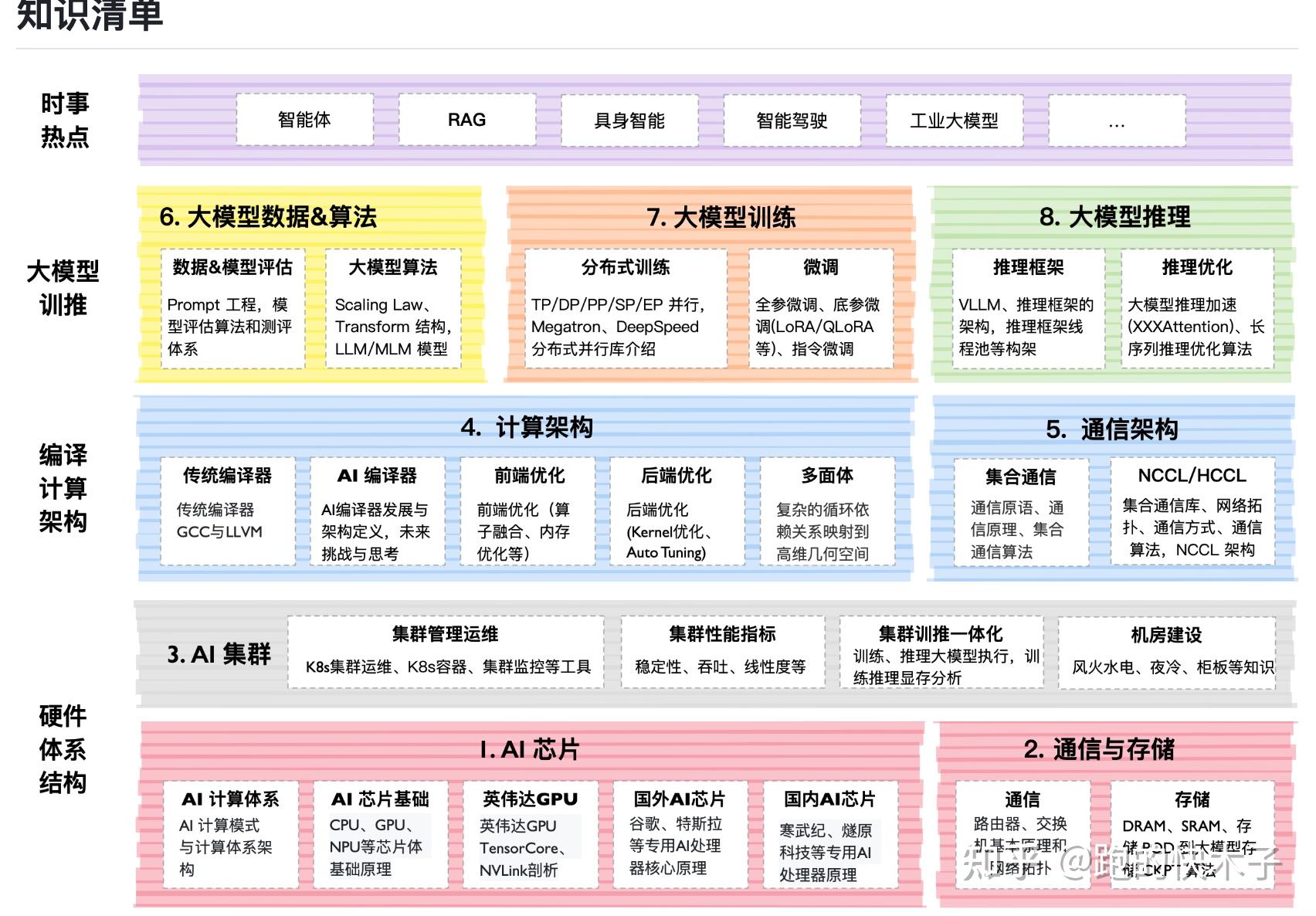 完整了解 AI 的计算机系统架构 - 知乎