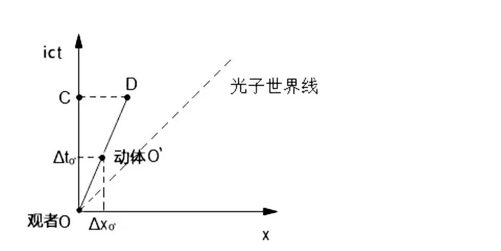 动体的时空坐标变换的两种依据 - 知乎