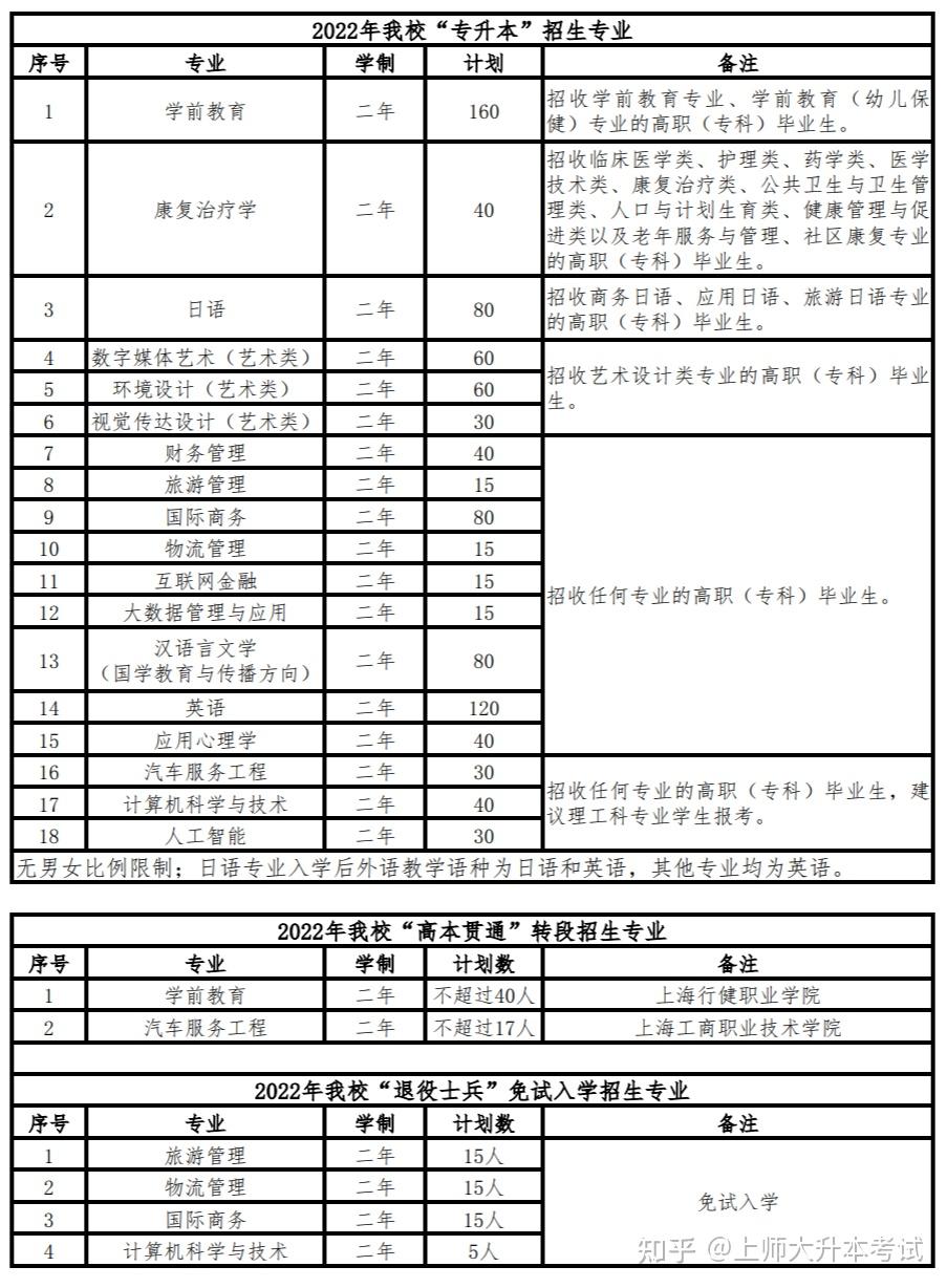 2022年上海建橋學院專升本招生專業對照表