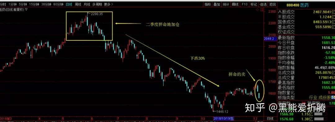 想不到公募基金这么喜欢追涨杀跌