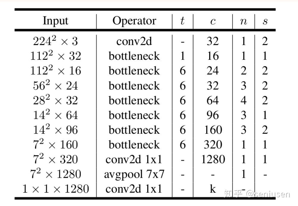 mobilenetv2invertedresidualsandlinear