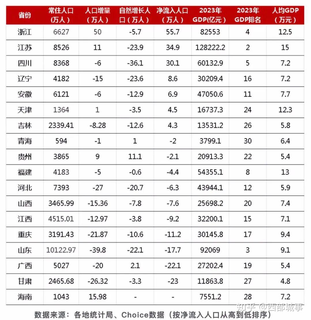 大逆转三分之二的地方人口负增长了