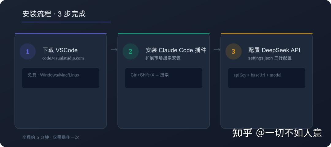 VSCode + Claude Code + DeepSeek API：一个人搞定公众号自动写文、自动发布 - 知乎