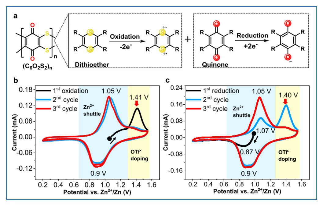 ① 初始扫描电位(init e)和初始扫描方向(initial scan polarity)一般
