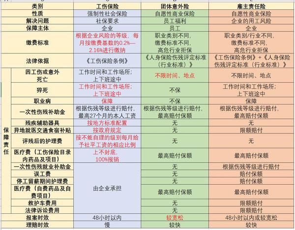 工傷保險的優與劣與團體意外險僱主責任險的區別