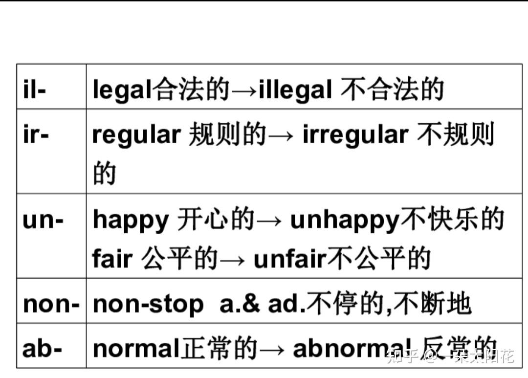 如上文中提到的in这个前缀,表示否定的字母组合还有:im,un,il,ir,mis