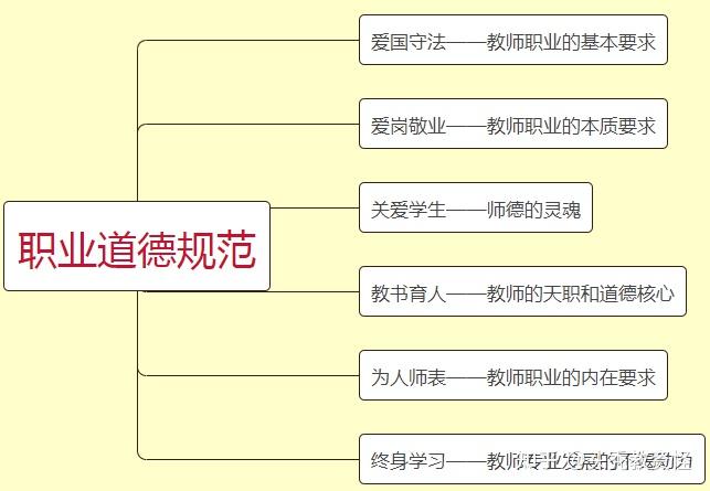 策略概述《综合素质》包括职业理念,教师职业道德,教育法律法规,文化