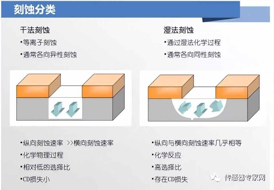 硅的湿法各向异性刻蚀是最早开发的微加工技术,湿法刻蚀是利用被刻蚀