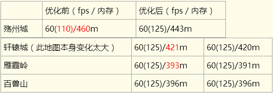 轩辕传奇场景优化笔记