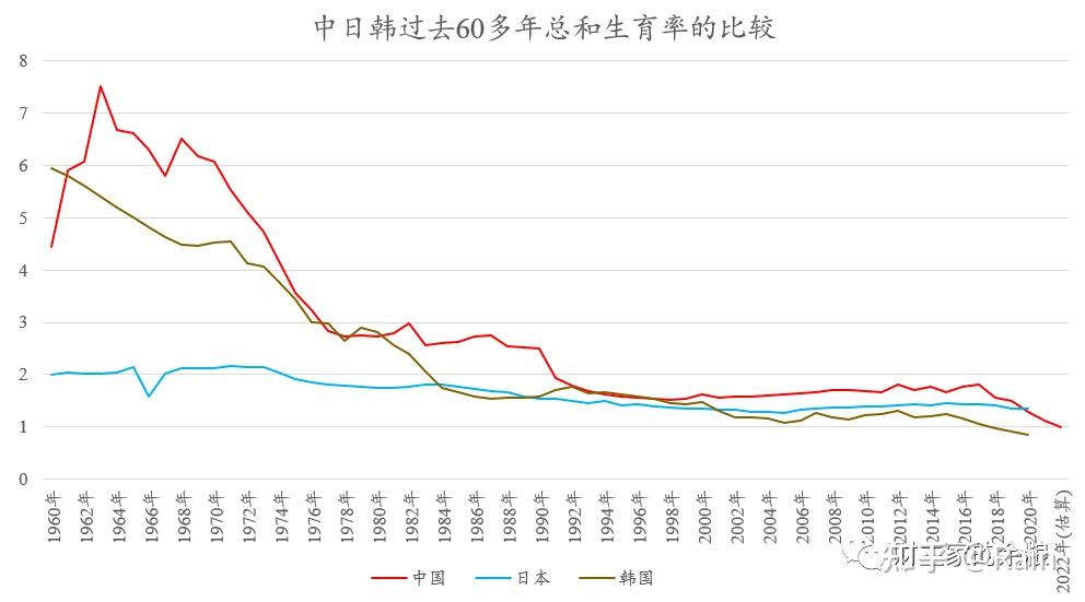 在这个数据方面,我们东亚的中日韩三国,可谓是难兄难弟,近年来都是