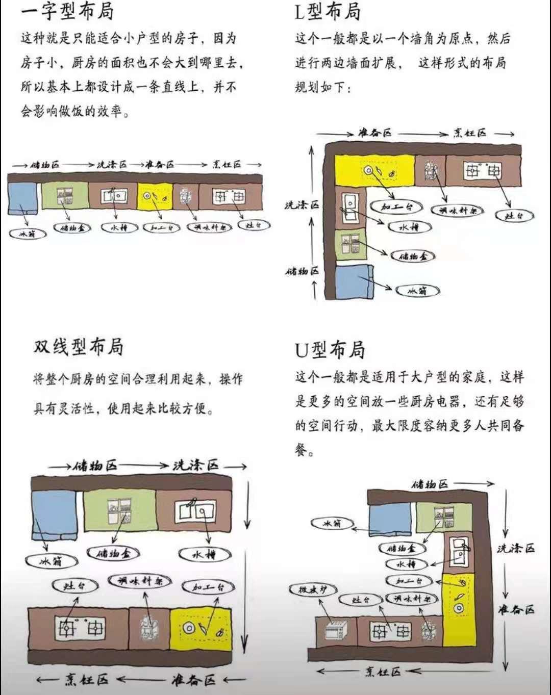 而厨房不同格局这些功能区如何划分,下面表格为你