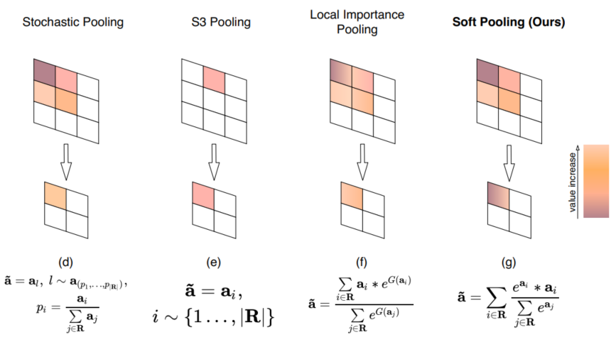涨点trick你还在用maxpooling和avgpoolingsoftpool带你起飞