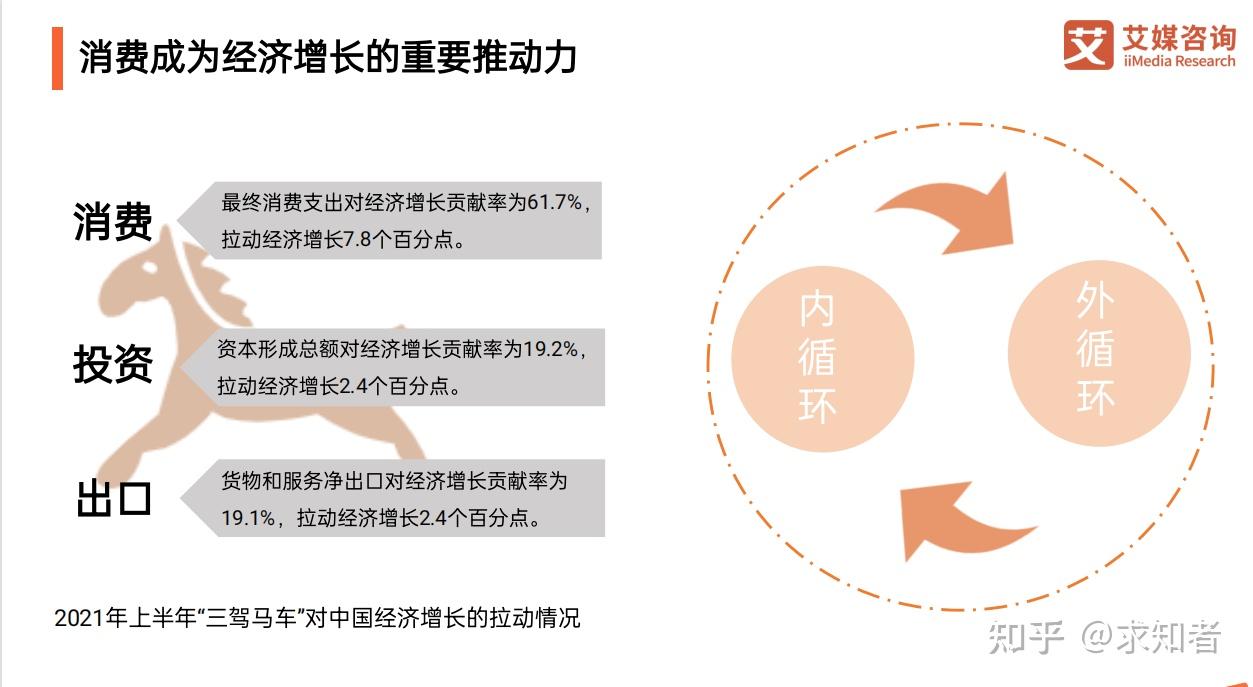 2021上半年三駕馬車與中國經濟4.