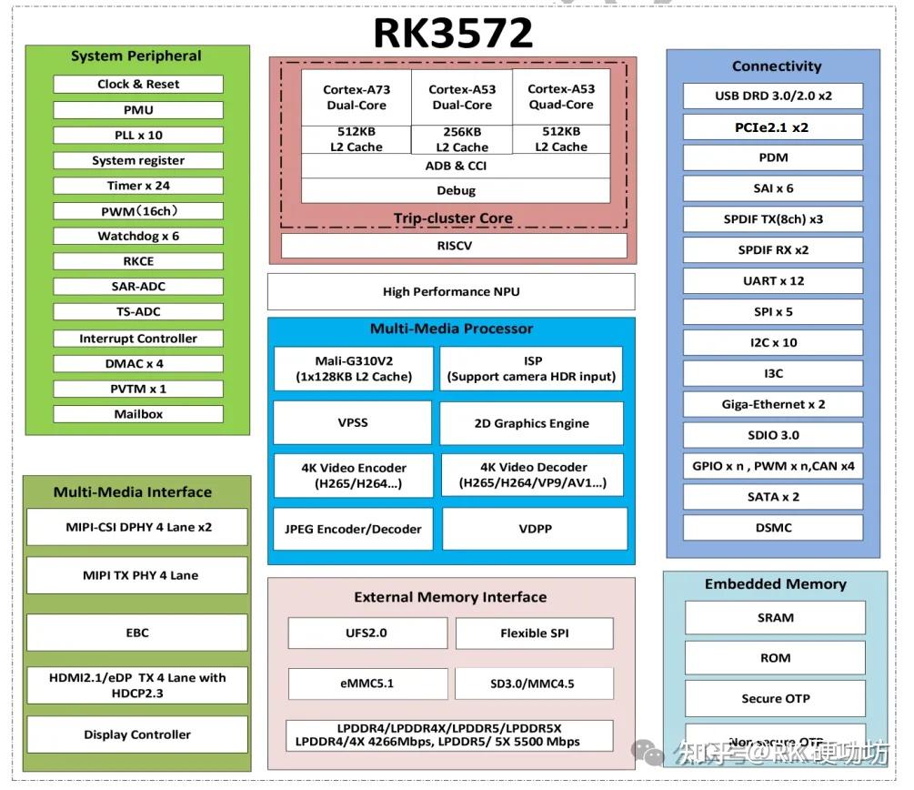 瑞芯微 RK3572 到底强在哪?核心架构一次性扒透