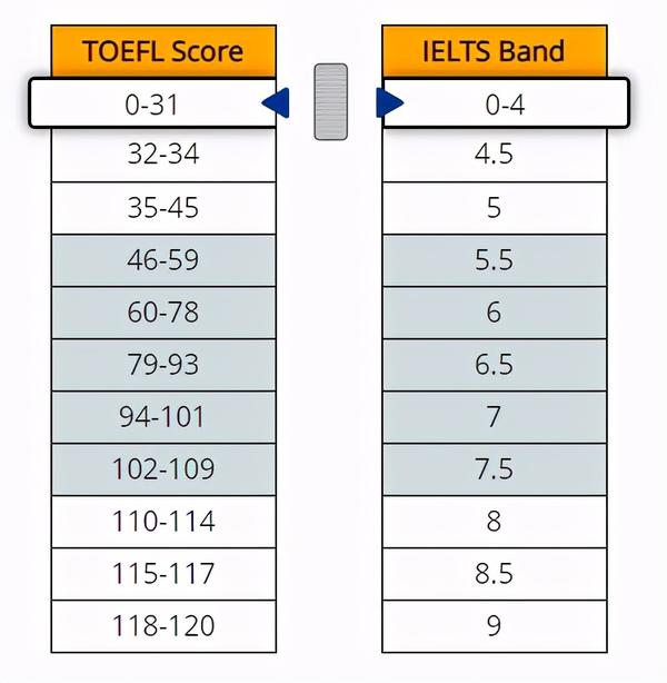 单项分数对照【听力单项】雅思托福分数对照表 总的来说,托福偏重