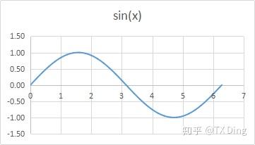 傅里叶级数的学习笔记 傅里叶级数 知乎