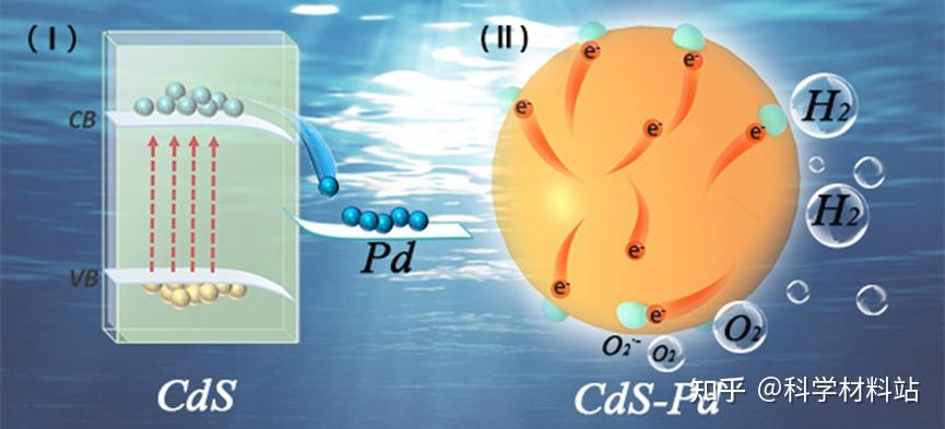 單原子pd修飾cds納米催化劑模擬日光誘導全分解水產氫