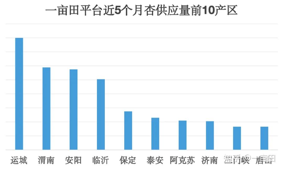 25元/斤vs1.3元/斤！杏大量上市，价格差距大，哪个产地的杏最好吃？ - 知乎