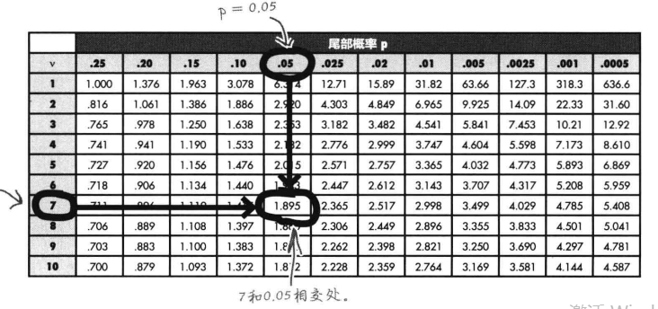 这样就找到了t分布下的t值,从而可以确定置信区间自由度:自由度是指在