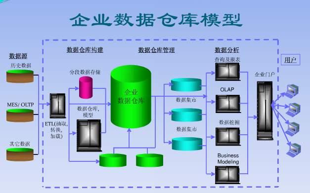 某电商公司数据仓库项目 知乎