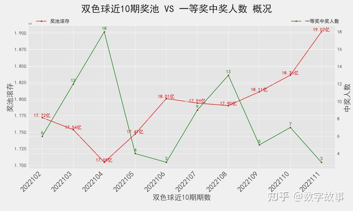双色球22111期开奖结果 :3注一等奖,奖池19亿