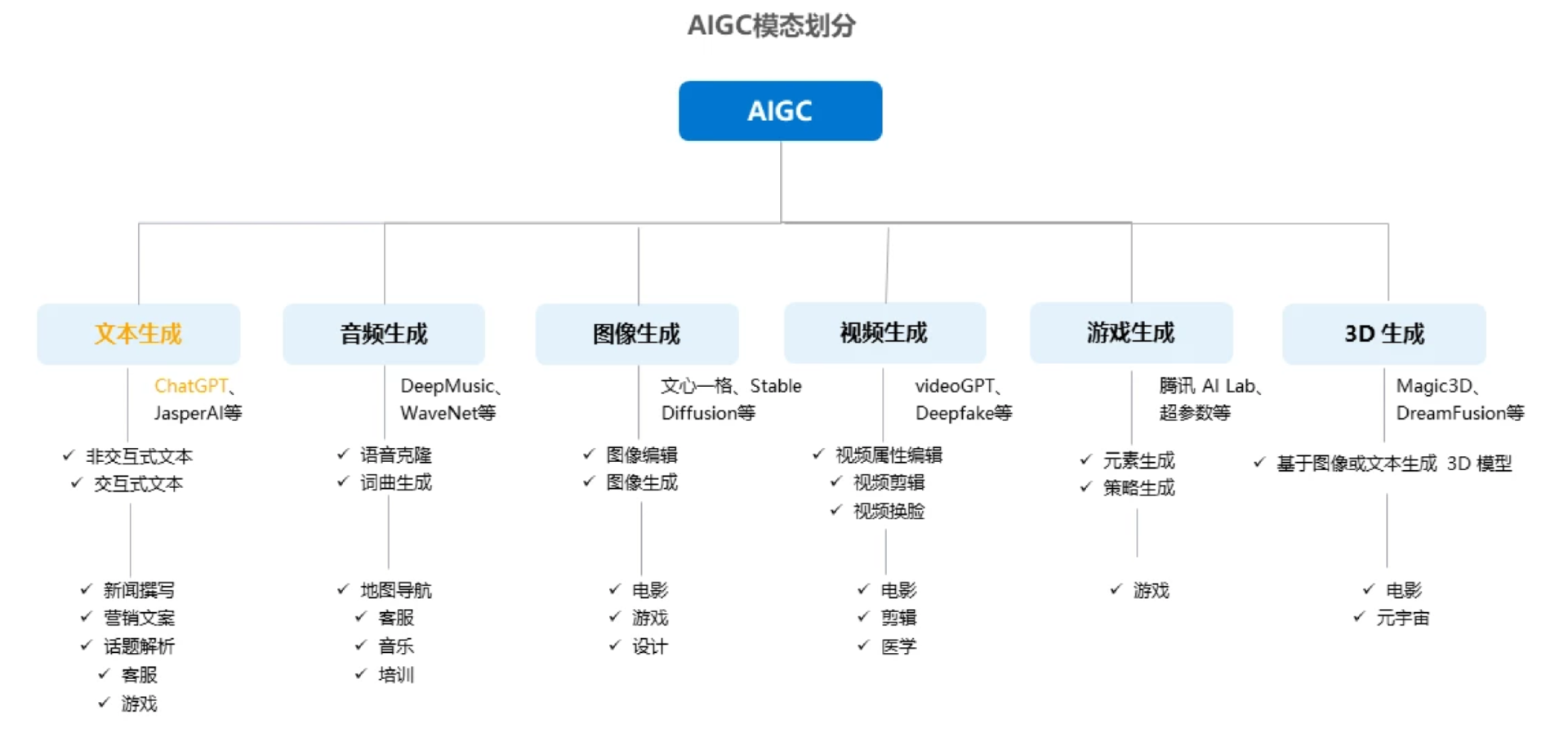 ChatGPT研究報告：AIGC帶來新一輪正規化轉移