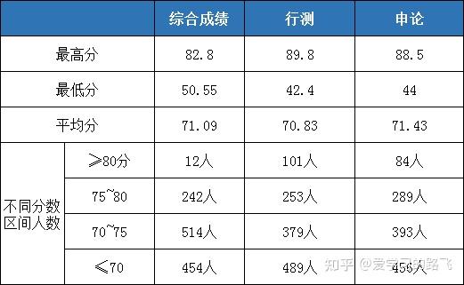 分數分佈(1222人進面)青島進面名單申論成績前十成績青島進面名單行測