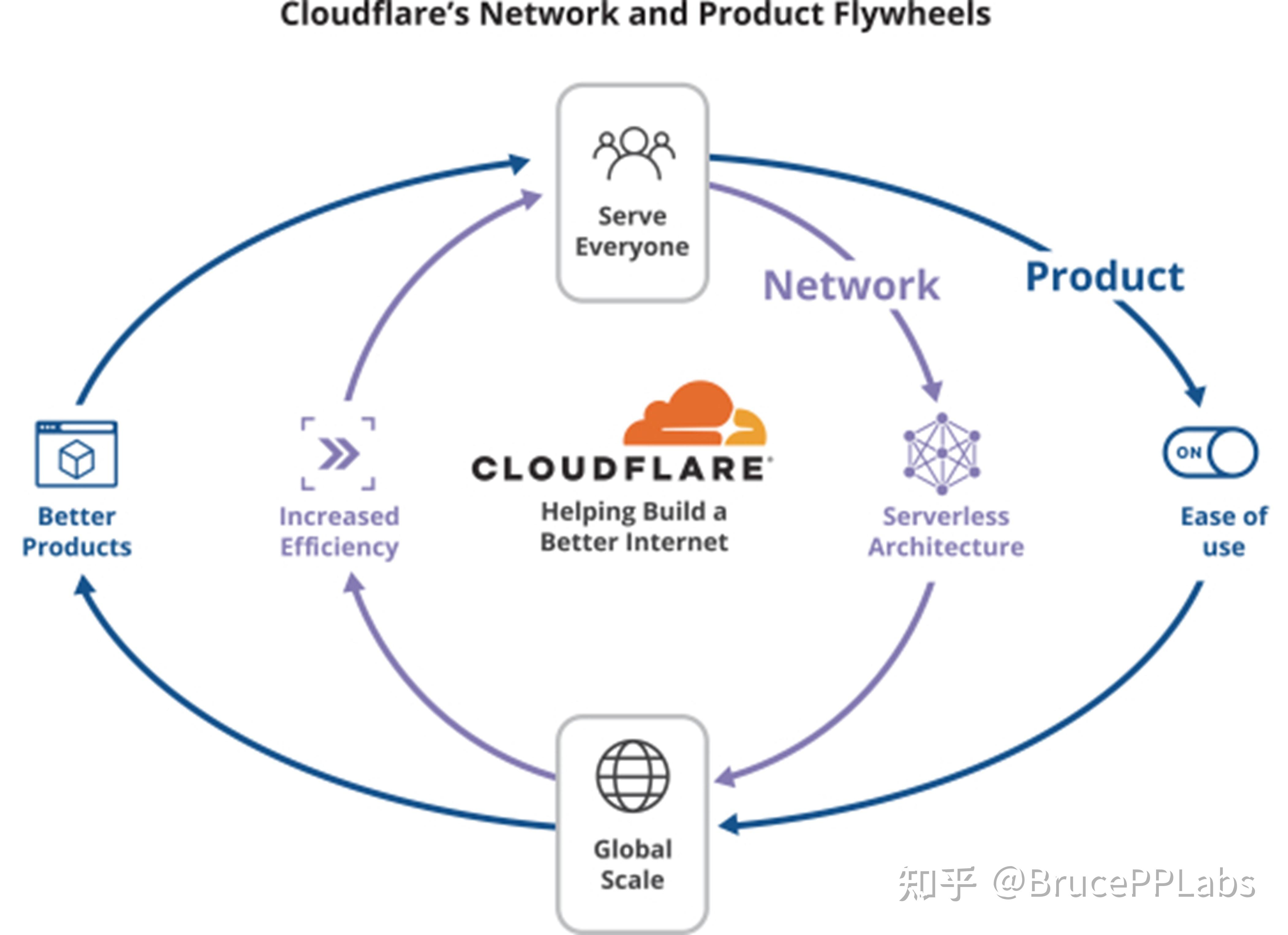 Cloudflare的飞轮模型 知乎