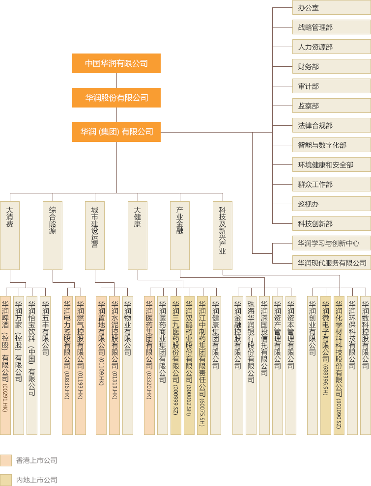 华润集团组织架构图图片