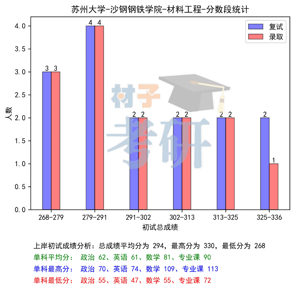 苏州大学材料考研26考情分析 - 教材更换，考纲变广，招生稳定 - 知乎