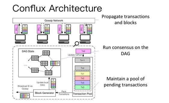 姚期智任首席科学家领军区块链项目conflux获红杉投资