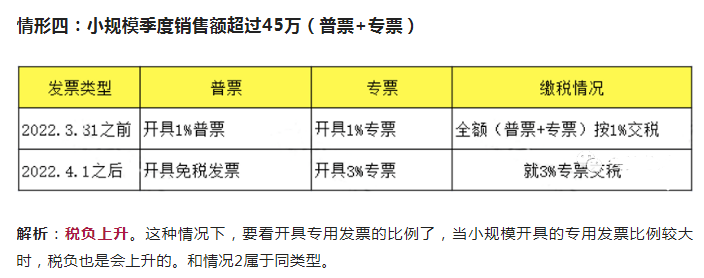 41日實行增值稅免稅後稅負高了附最新小規模增值稅稅率