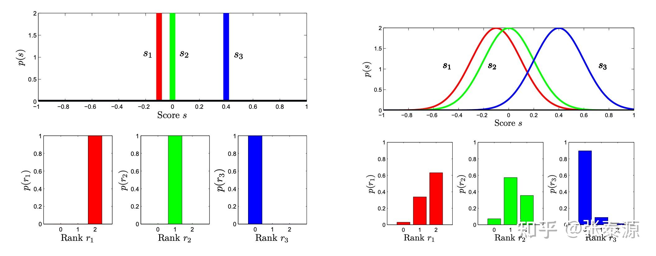  pointwise pairwise listwise 