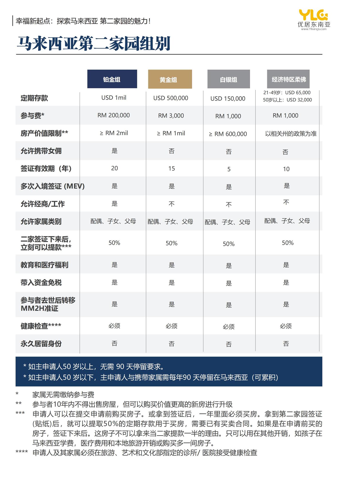 一年内近6000人申请获批，新版马来西亚第二家园依旧火爆- 知乎