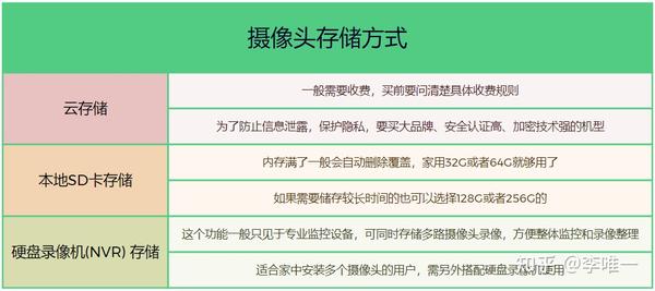 存储方式