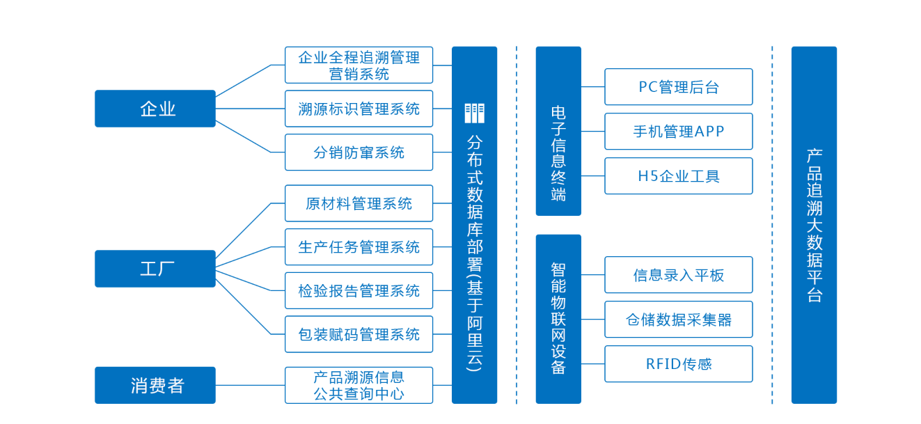 产品质量追溯系统一物一码溯源系统开发介绍