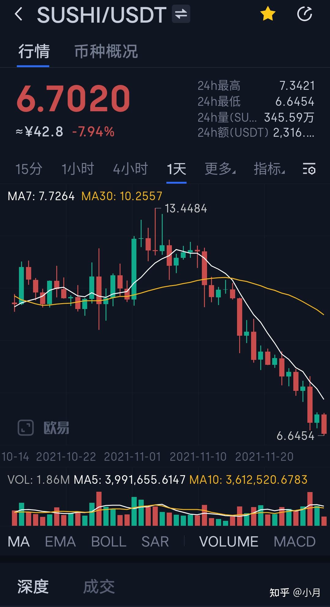 江卓尔: 问个严肃的问题为何大家不看好BCH ‖身家过亿币圈大佬讲述传奇人生‖大饼低位震荡整体偏弱- 知乎