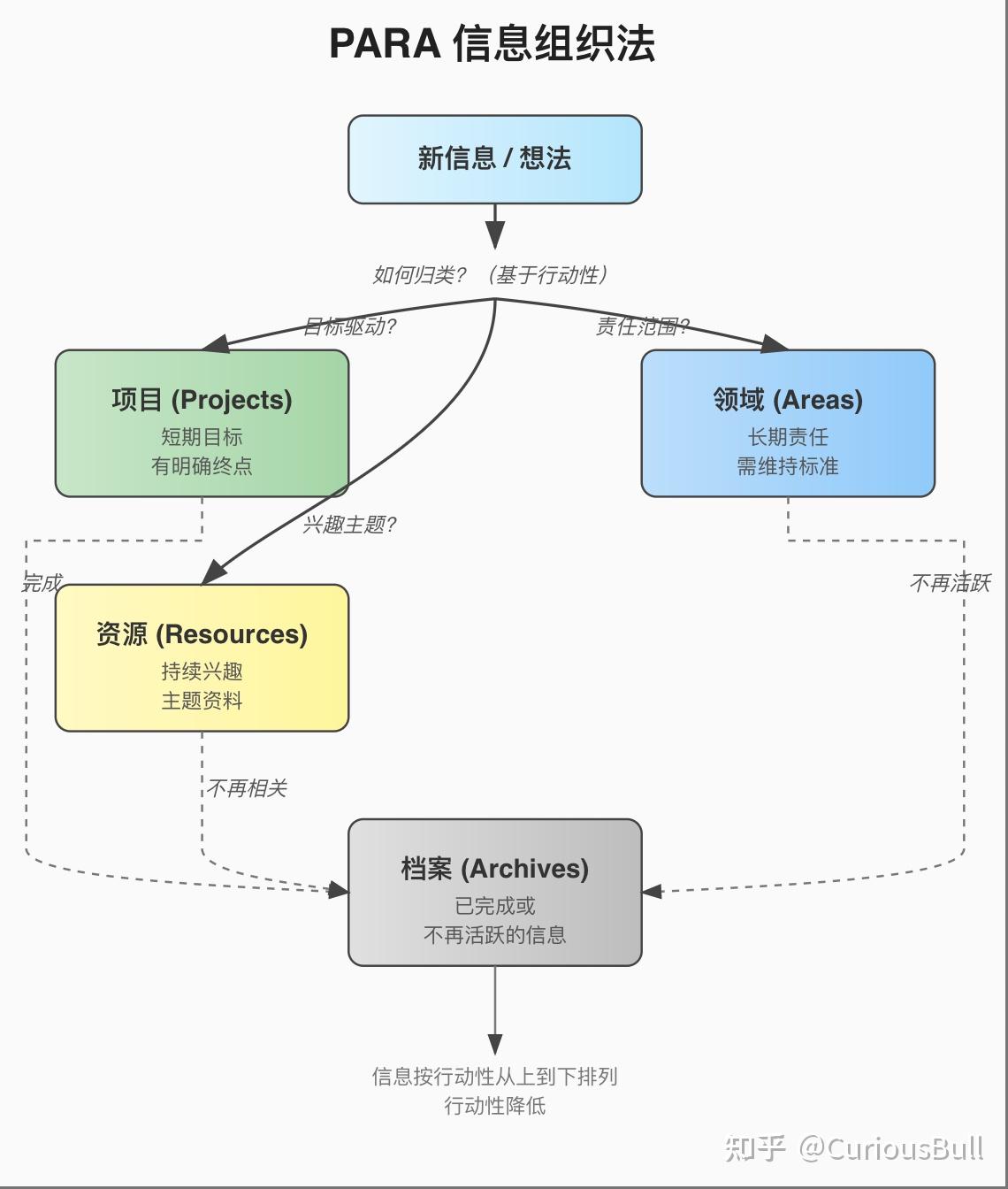 浅谈我是如何使用 OB 践行 GTD 和 PARA Method 的 - 知乎