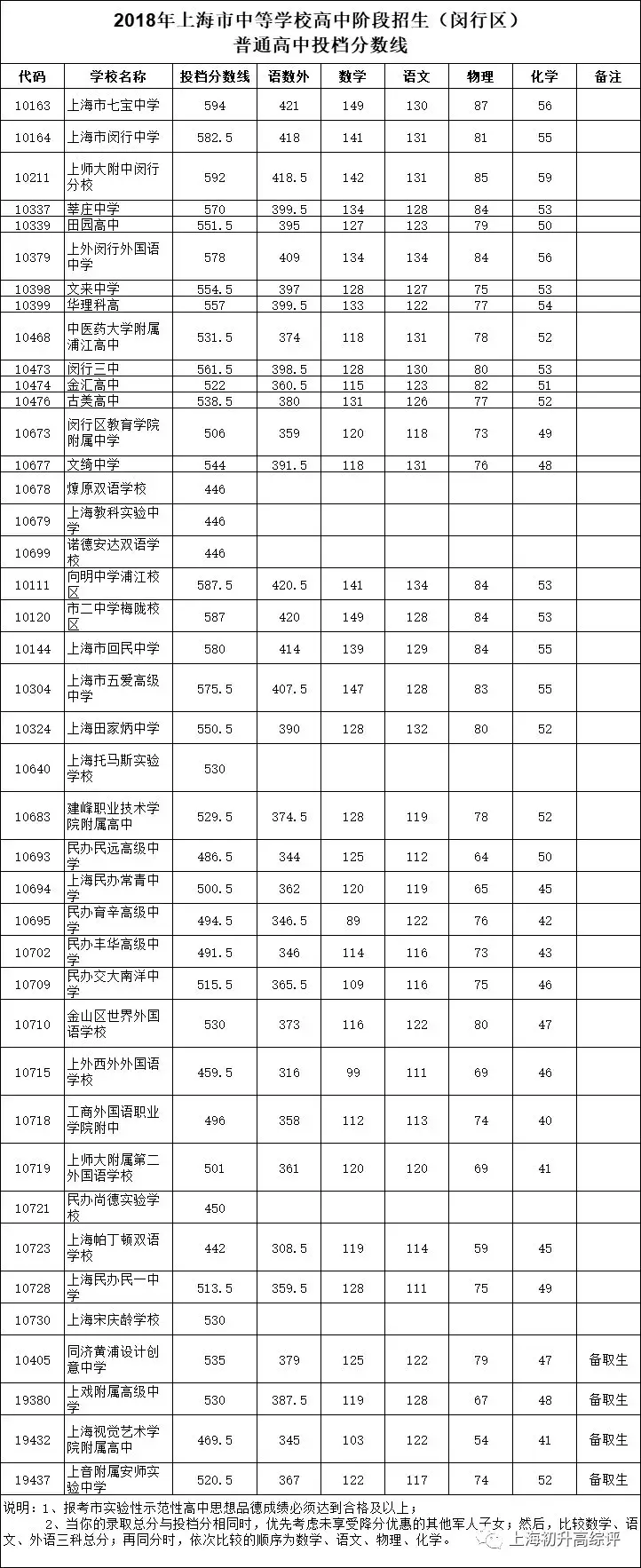 分數線如下:上海中學605;上師大附