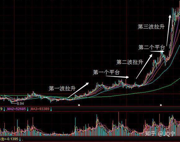 終於有人把主力洗盤出貨全揭秘這是我見過分析得最透徹的文章