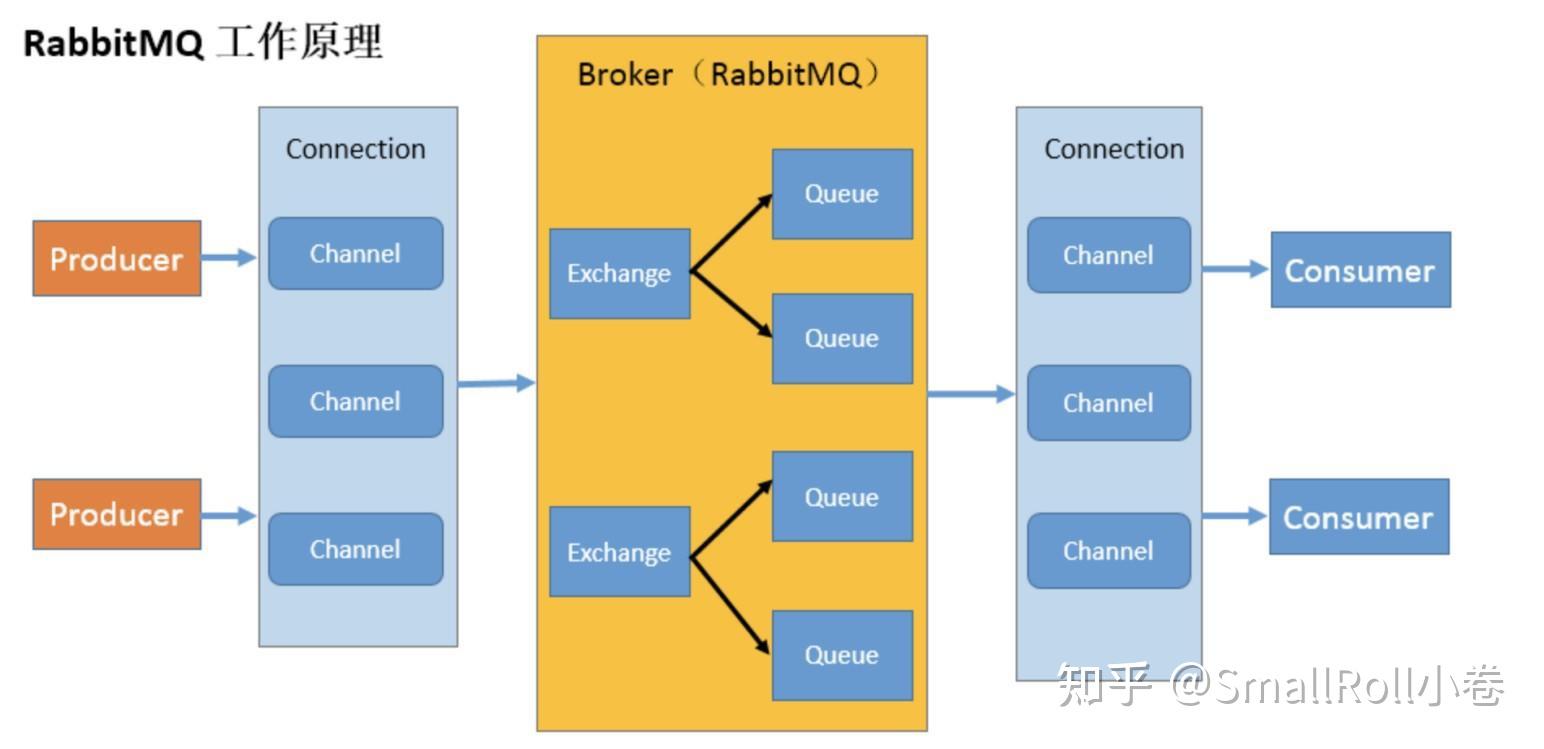 爆肝3万字，为你吃透RabbitMQ，最详细的RabbitMQ讲解（VIP典藏版） - 知乎