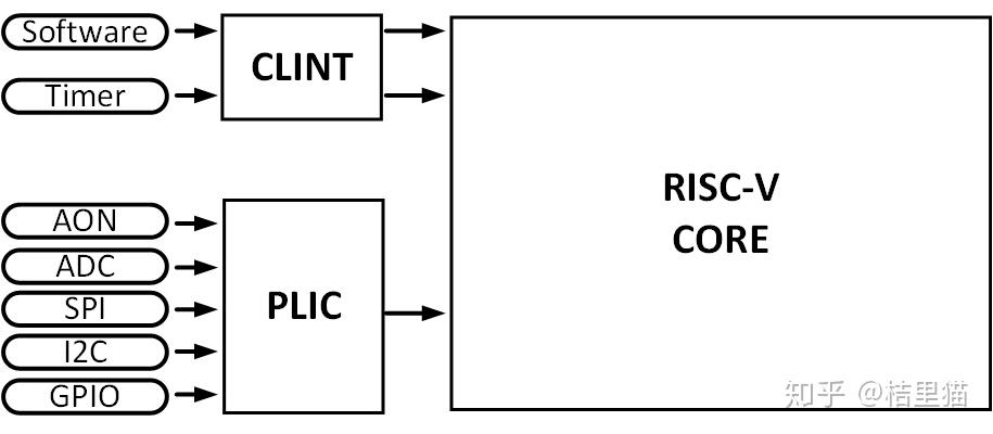 Core Interconnect Risc V RISCV AI SOC实战(五,中断管理) - 知乎