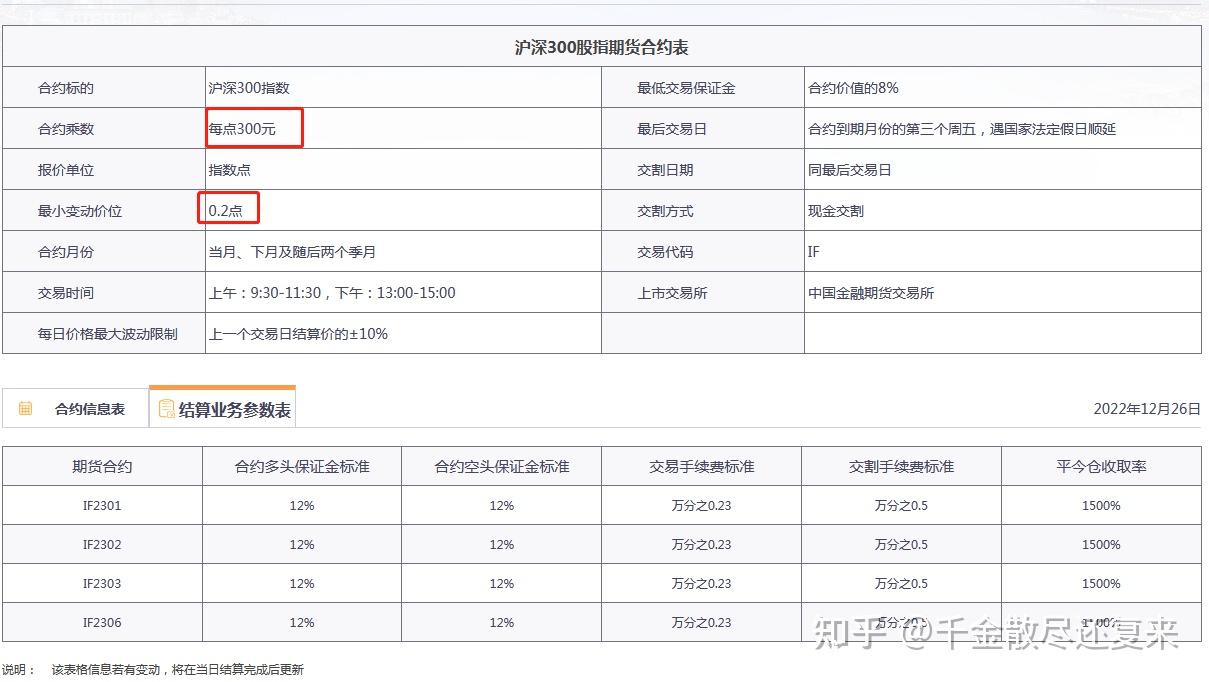 做一手IF沪深300股指期货保证金怎么计算？沪深300波动一个点多少钱？ - 知乎
